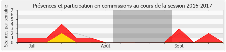 Participation commissions-20162017 de Émilie Chalas