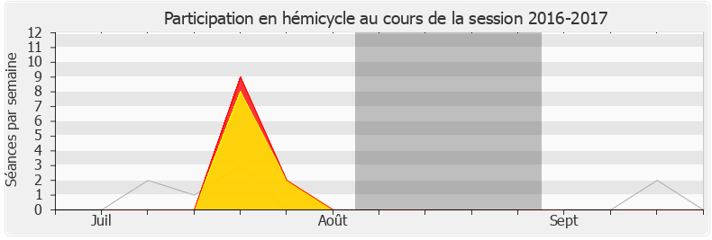 Participation hemicycle-20162017 de Émilie Chalas