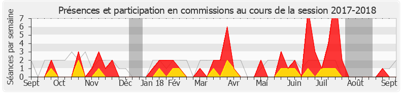 Participation commissions-20172018 de Émilie Chalas