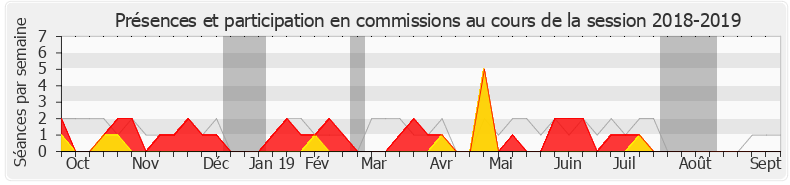 Participation commissions-20182019 de Émilie Chalas