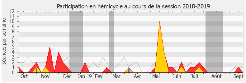 Participation hemicycle-20182019 de Émilie Chalas