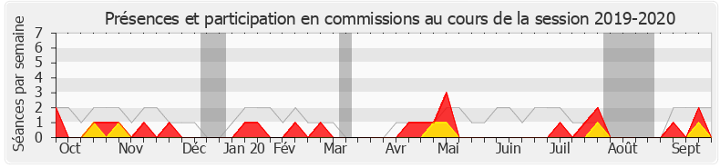 Participation commissions-20192020 de Émilie Chalas