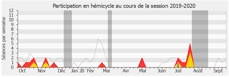 Participation hemicycle-20192020 de Émilie Chalas