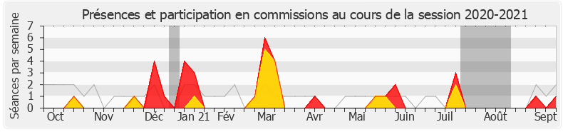 Participation commissions-20202021 de Émilie Chalas