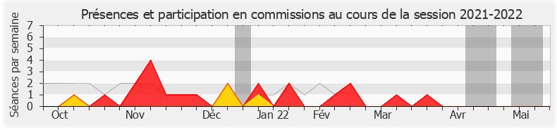 Participation commissions-20212022 de Émilie Chalas