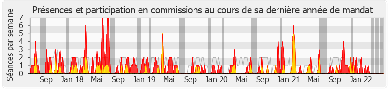 Participation commissions-legislature de Émilie Chalas