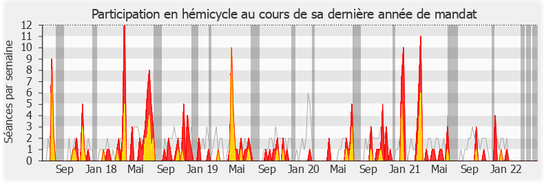Participation hemicycle-legislature de Émilie Chalas