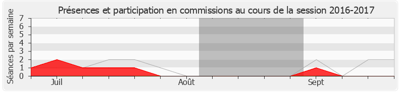 Participation commissions-20162017 de Émilie Guerel