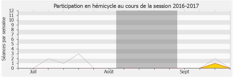 Participation hemicycle-20162017 de Émilie Guerel