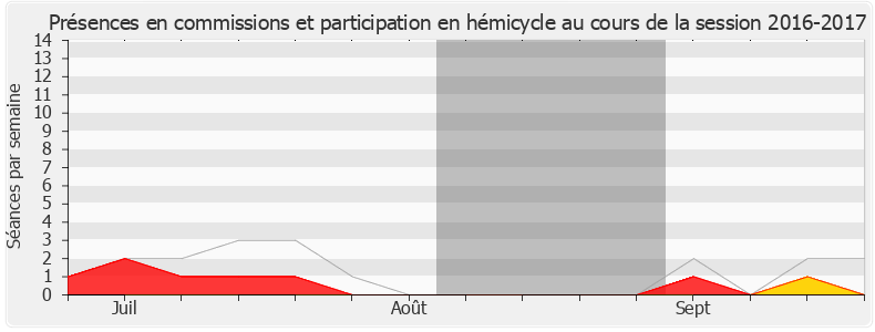 Participation globale-20162017 de Émilie Guerel