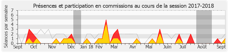 Participation commissions-20172018 de Émilie Guerel