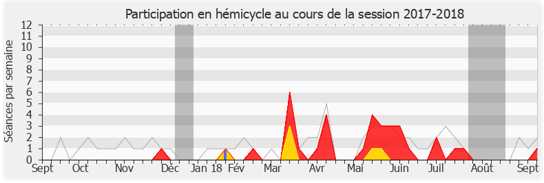 Participation hemicycle-20172018 de Émilie Guerel