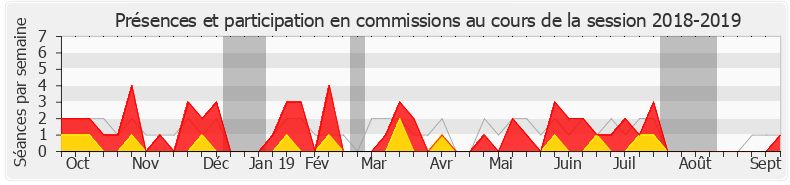 Participation commissions-20182019 de Émilie Guerel