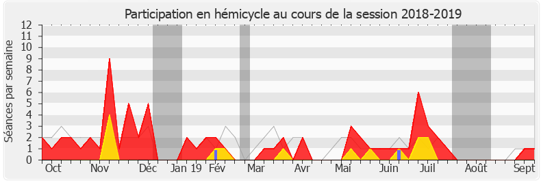 Participation hemicycle-20182019 de Émilie Guerel