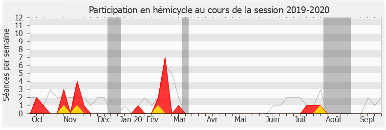 Participation hemicycle-20192020 de Émilie Guerel