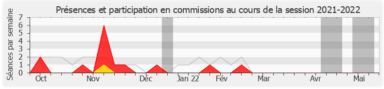 Participation commissions-20212022 de Émilie Guerel