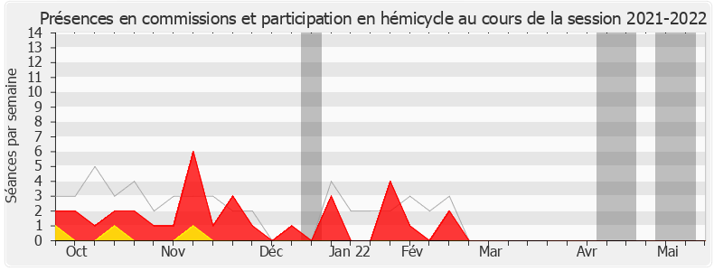 Participation globale-20212022 de Émilie Guerel