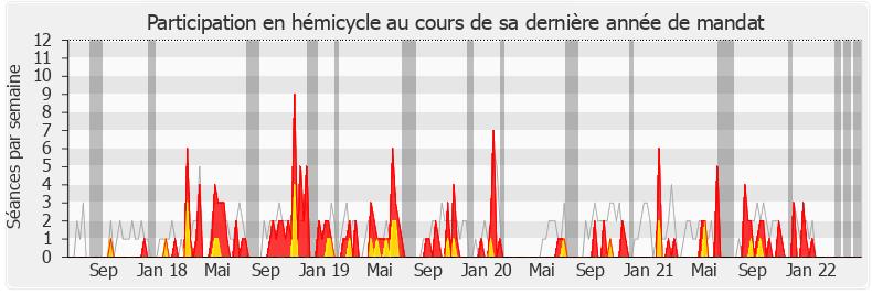Participation hemicycle-legislature de Émilie Guerel