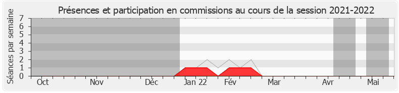 Participation commissions-20212022 de Emmanuel Blairy