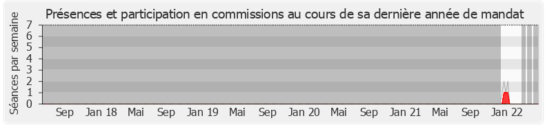 Participation commissions-legislature de Emmanuel Blairy