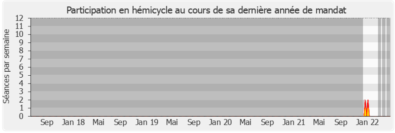 Participation hemicycle-legislature de Emmanuel Blairy