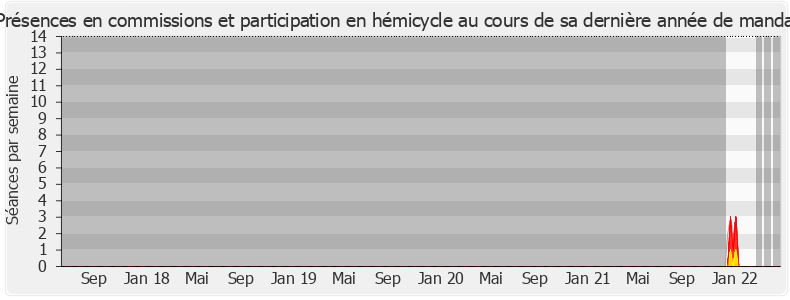 Participation globale-legislature de Emmanuel Blairy