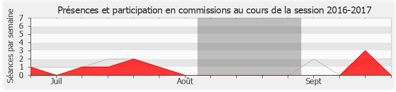 Participation commissions-20162017 de Emmanuel Maquet