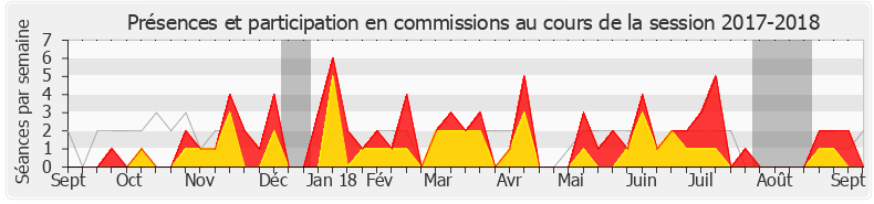 Participation commissions-20172018 de Emmanuel Maquet