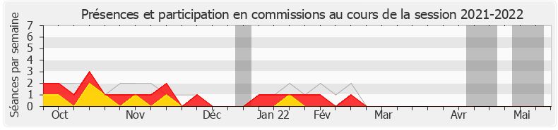 Participation commissions-20212022 de Emmanuel Maquet