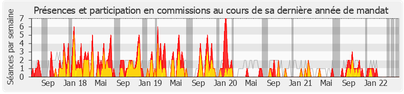 Participation commissions-legislature de Emmanuel Maquet