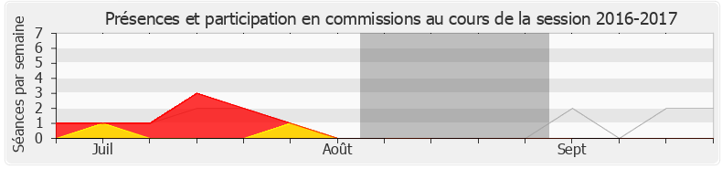 Participation commissions-20162017 de Emmanuelle Anthoine