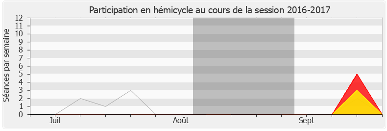 Participation hemicycle-20162017 de Emmanuelle Anthoine