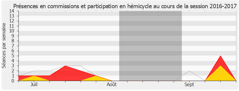 Participation globale-20162017 de Emmanuelle Anthoine