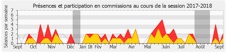 Participation commissions-20172018 de Emmanuelle Anthoine