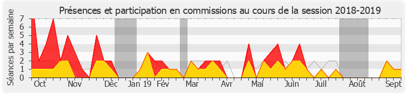 Participation commissions-20182019 de Emmanuelle Anthoine