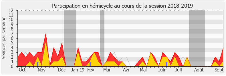 Participation hemicycle-20182019 de Emmanuelle Anthoine