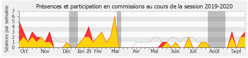 Participation commissions-20192020 de Emmanuelle Anthoine