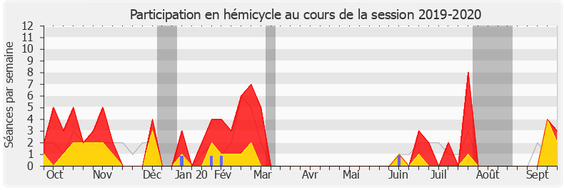 Participation hemicycle-20192020 de Emmanuelle Anthoine