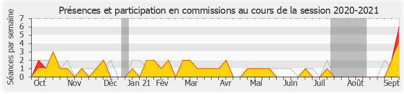 Participation commissions-20202021 de Emmanuelle Anthoine