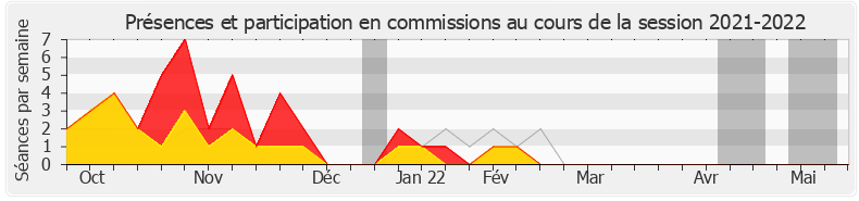 Participation commissions-20212022 de Emmanuelle Anthoine