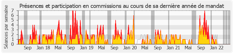 Participation commissions-legislature de Emmanuelle Anthoine