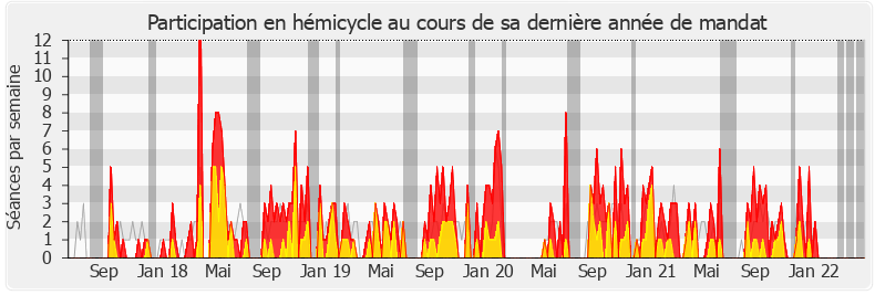 Participation hemicycle-legislature de Emmanuelle Anthoine