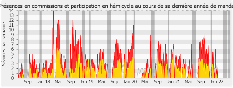 Participation globale-legislature de Emmanuelle Anthoine