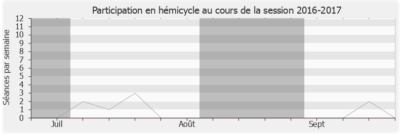 Participation hemicycle-20162017 de Emmanuelle Fontaine-Domeizel