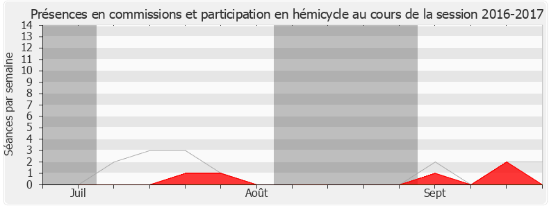 Participation globale-20162017 de Emmanuelle Fontaine-Domeizel
