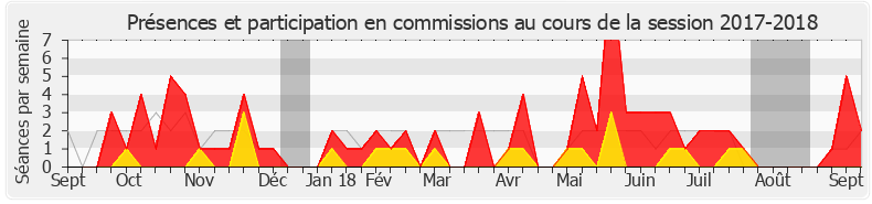 Participation commissions-20172018 de Emmanuelle Fontaine-Domeizel