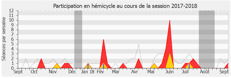 Participation hemicycle-20172018 de Emmanuelle Fontaine-Domeizel