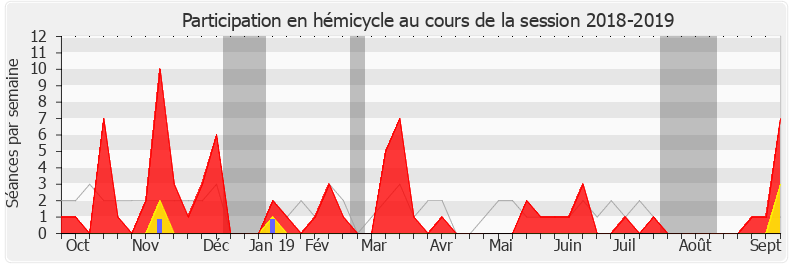 Participation hemicycle-20182019 de Emmanuelle Fontaine-Domeizel