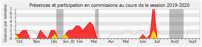 Participation commissions-20192020 de Emmanuelle Fontaine-Domeizel