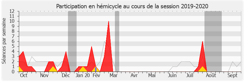 Participation hemicycle-20192020 de Emmanuelle Fontaine-Domeizel